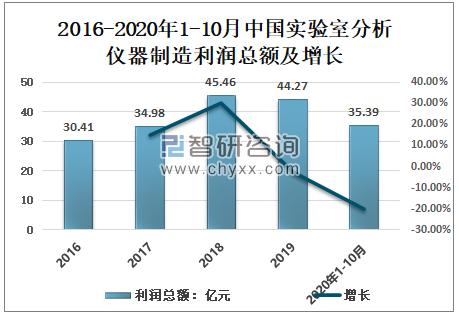 2016-2020年1-10月中国实验室分析仪器制造利润总额及增长由于我国